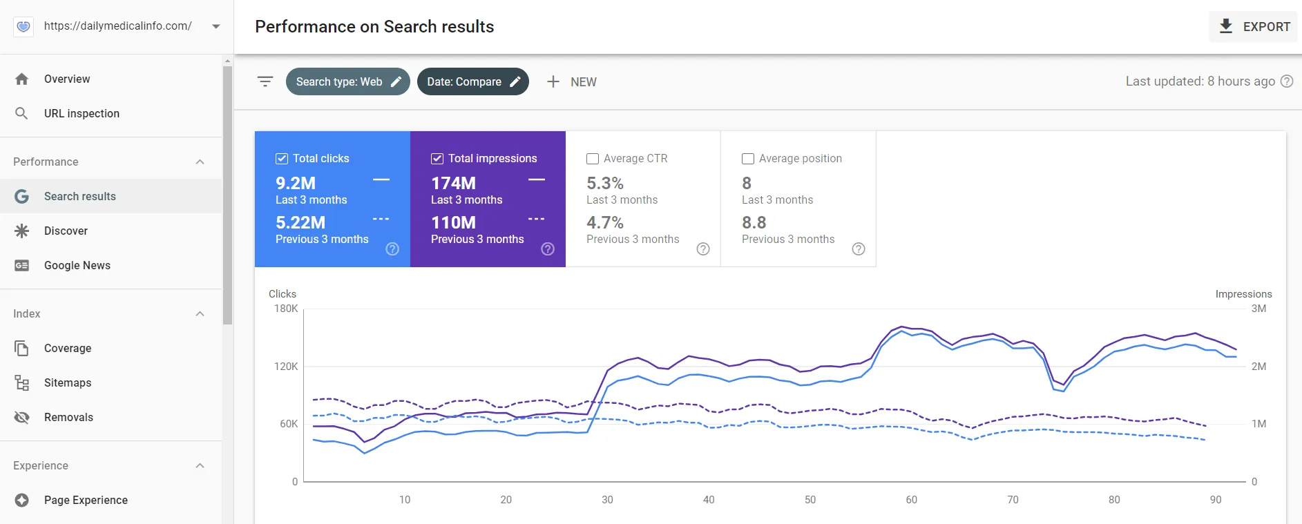 DailyMedicalInfo.com Google Search Console — clicks 5.22M to 9.2M, impressions 110M to 174M