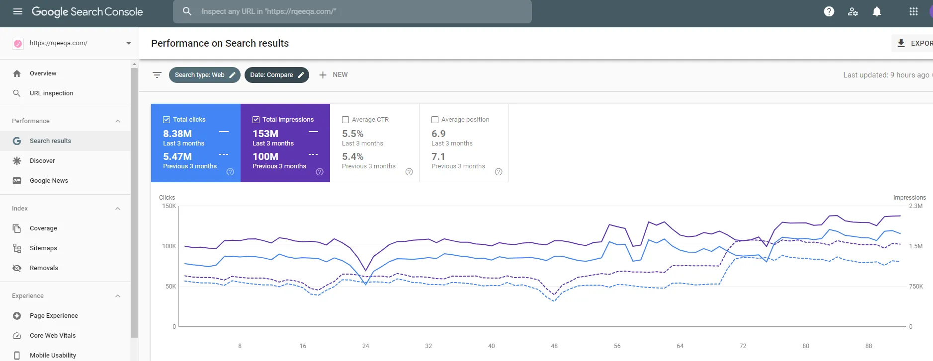 Rqeqa.com Google Search Console 90-day comparison — clicks 5.47M to 8.38M, impressions 100M to 153M
